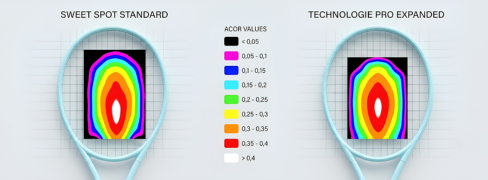 Graphique comparatif de la taille du sweet spot ACOR entre un tamis de tennis standard et la technologie Prince O3